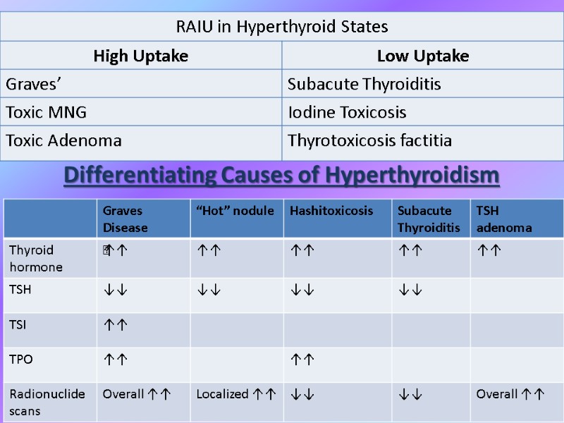 Differentiating Causes of Hyperthyroidism